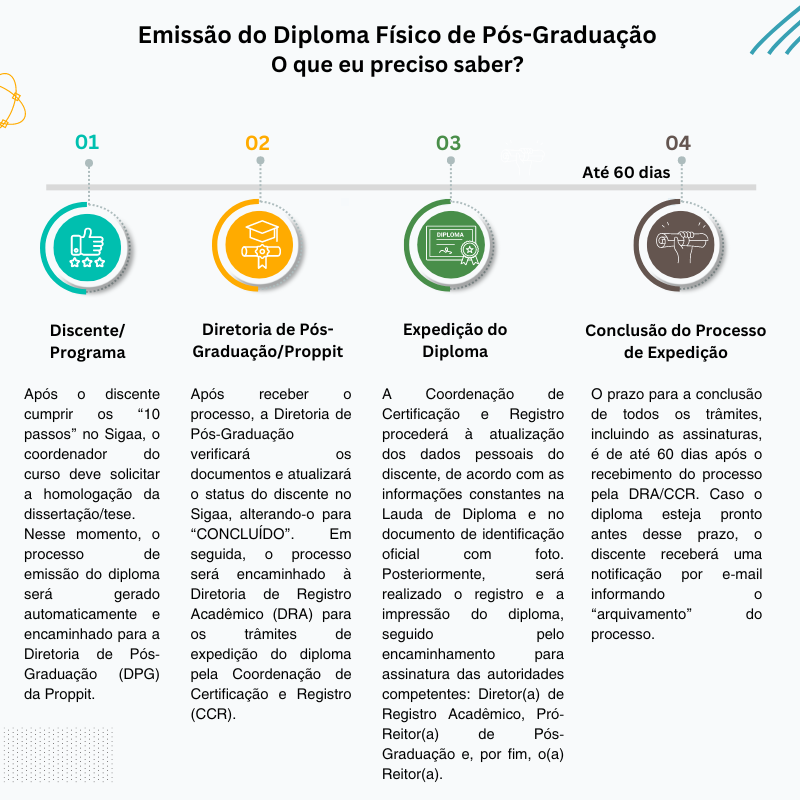 Fluxograma Diploma de Pós-Graduação